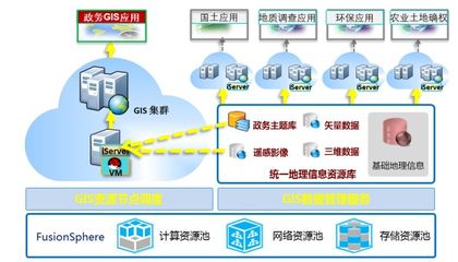 案例 | 华为&超图政务云 GIS 解决方案
